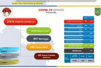 Satuan Tugas Penanganan COVID-19 Kota Batam Kepulauan Riau mencatat jumlah warga yang terpapar Virus Corona terus melonjak hingga total lebih dari 1.000 kasus sejak pertama kali ditemukannya probable Omicron, akhir Januari hingga kini. Foto: ANTARA