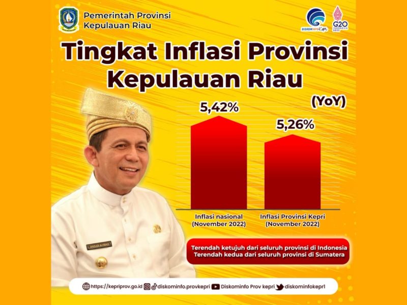 Grafik Inflasi Provinsi Kepulauan Riau Tahun 2022. Foto: Diskominfo Kepri 
