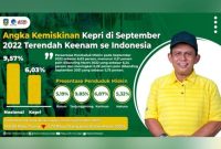 Angka kemiskinan di Provinsi Kepulauan Riau pada perhitungan Badan Pusat Statistik (BPS) di bulan September 2022. Foto: Diskominfo Kepri 