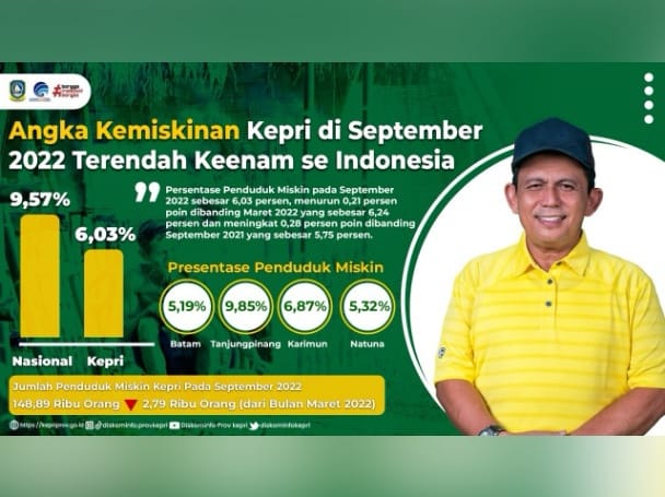 Angka kemiskinan di Provinsi Kepulauan Riau pada perhitungan Badan Pusat Statistik (BPS) di bulan September 2022. Foto: Diskominfo Kepri