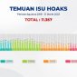 Kementerian Komunikasi dan Informatika (Kominfo) telah mengidentifikasi 425 isu hoaks yang beredar di website dan platform digital selama triwulan pertama 2023. Angka itu lebih tinggi dibandingkan pada triwulan pertama 2022 yang hanya 393 isu hoaks. Foto: Humas Kominfo 