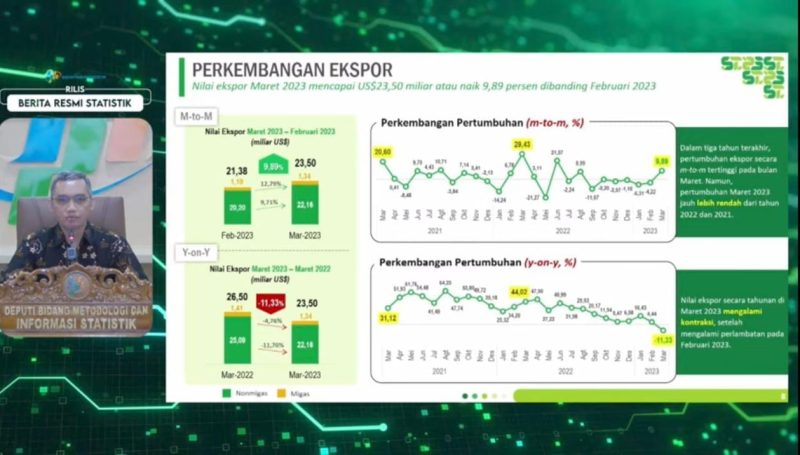 Badan Pusat Statistik (BPS) merilis nilai ekspor Indonesia Maret 2023 mencapai US$23,50 miliar atau naik 9,89 persen dibanding ekspor Februari 2023. Foto: Tangkapan Layar Youtube BPS