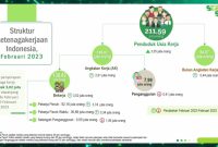 Jumlah angkatan kerja berdasarkan Survei Angkatan Kerja Nasional (Sakernas) pada Februari 2023 sebanyak 146,62 juta orang, naik 2,61 juta orang dibanding Februari 2022. Tingkat Partisipasi Angkatan Kerja (TPAK) naik sebesar 0,24 persen poin. Foto: Tangkapan Layar BPS 