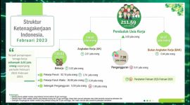 Jumlah angkatan kerja berdasarkan Survei Angkatan Kerja Nasional (Sakernas) pada Februari 2023 sebanyak 146,62 juta orang, naik 2,61 juta orang dibanding Februari 2022. Tingkat Partisipasi Angkatan Kerja (TPAK) naik sebesar 0,24 persen poin. Foto: Tangkapan Layar BPS 