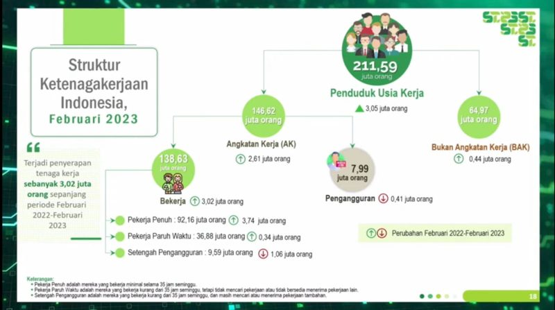 Jumlah angkatan kerja berdasarkan Survei Angkatan Kerja Nasional (Sakernas) pada Februari 2023 sebanyak 146,62 juta orang, naik 2,61 juta orang dibanding Februari 2022. Tingkat Partisipasi Angkatan Kerja (TPAK) naik sebesar 0,24 persen poin. Foto: Tangkapan Layar BPS 
