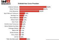Hasil survei indEX Research terkait elektabilitas calon presiden seperti diterima di Jakarta, Minggu (7/5/2023).Foto: ANTARA /HO-indEX