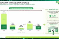 Pada April 2023 kunjungan wisatawan mancanegara (wisman) di Indonesia mencapai 865,81 ribu kunjungan. Jumlah ini turun tipis 0,39 persen dibandingkan April 2023 (month to month). Foto: Tangkapan Layar Youtube BPS