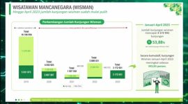 Pada April 2023 kunjungan wisatawan mancanegara (wisman) di Indonesia mencapai 865,81 ribu kunjungan. Jumlah ini turun tipis 0,39 persen dibandingkan April 2023 (month to month). Foto: Tangkapan Layar Youtube BPS