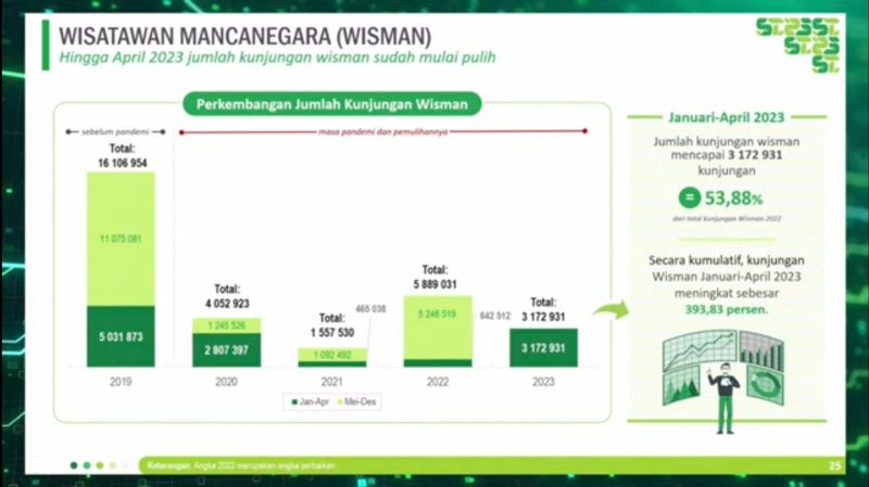 Pada April 2023 kunjungan wisatawan mancanegara (wisman) di Indonesia mencapai 865,81 ribu kunjungan. Jumlah ini turun tipis 0,39 persen dibandingkan April 2023 (month to month). Foto: Tangkapan Layar Youtube BPS