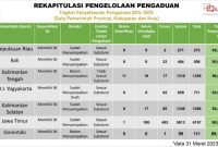 Pemerintah Provinsi Kepulauan Riau meraih peringkat terbaik pertama dari 34 provinsi dalam Tingkat Penyelesaian Pengaduan Sistem Pengelolaan Pengaduan Pelayanan Publik Nasional / Layanan Aspirasi dan Pengaduan Online Rakyat (SP4N LAPOR!) Tingkat Pemerintah Daerah Tahun 2022. Foto: Diskominfo Kepri 