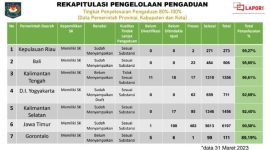 Pemerintah Provinsi Kepulauan Riau meraih peringkat terbaik pertama dari 34 provinsi dalam Tingkat Penyelesaian Pengaduan Sistem Pengelolaan Pengaduan Pelayanan Publik Nasional / Layanan Aspirasi dan Pengaduan Online Rakyat (SP4N LAPOR!) Tingkat Pemerintah Daerah Tahun 2022. Foto: Diskominfo Kepri 
