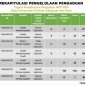 Pemerintah Provinsi Kepulauan Riau meraih peringkat terbaik pertama dari 34 provinsi dalam Tingkat Penyelesaian Pengaduan Sistem Pengelolaan Pengaduan Pelayanan Publik Nasional / Layanan Aspirasi dan Pengaduan Online Rakyat (SP4N LAPOR!) Tingkat Pemerintah Daerah Tahun 2022. Foto: Diskominfo Kepri 