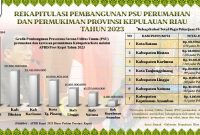 Pemerintah Provinsi Kepri melalui Dinas Permukiman dan Kawasn Perumahan berkomitmen dan mendukung penuh optimalisasi pembangunan infrastruktur di daerah. Sarana PSU berupa sarana prasarana seperti jalan, ruang terbuka hijau, drainase, dan sarana penerangan jalan umum. Foto: Diskominfo Kepri 