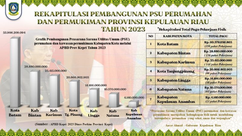 Pemerintah Provinsi Kepri melalui Dinas Permukiman dan Kawasn Perumahan berkomitmen dan mendukung penuh optimalisasi pembangunan infrastruktur di daerah. Sarana PSU berupa sarana prasarana seperti jalan, ruang terbuka hijau, drainase, dan sarana penerangan jalan umum. Foto: Diskominfo Kepri 
