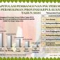 Pemerintah Provinsi Kepri melalui Dinas Permukiman dan Kawasn Perumahan berkomitmen dan mendukung penuh optimalisasi pembangunan infrastruktur di daerah. Sarana PSU berupa sarana prasarana seperti jalan, ruang terbuka hijau, drainase, dan sarana penerangan jalan umum. Foto: Diskominfo Kepri 