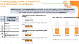 Hasil survei dari survia.id. Foto: Istimewa 
