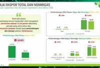 Badan Pusat Statistik (BPS) mencatat nilai ekspor Indonesia September 2023 mencapai US$20,76 miliar atau turun 5,63 persen dibanding ekspor Agustus 2023. Dibanding September 2022 nilai ekspor turun sebesar 16,17 persen. Foto: BPS
