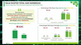 Badan Pusat Statistik (BPS) mencatat nilai ekspor Indonesia September 2023 mencapai US$20,76 miliar atau turun 5,63 persen dibanding ekspor Agustus 2023. Dibanding September 2022 nilai ekspor turun sebesar 16,17 persen. Foto: BPS 

