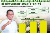 Ekonomi Kepri pada triwulan III-2023 (y-on-y) tumbuh sebesar 4,88 persen. Menurut data Badan Pusat Statistik (BPS) Kepri, Senin (06/11). Foto: Diskominfo Kepri 