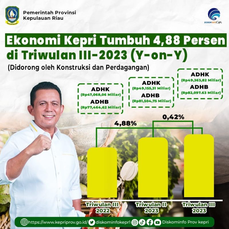 Ekonomi Kepri pada triwulan III-2023 (y-on-y) tumbuh sebesar 4,88 persen. Menurut data Badan Pusat Statistik (BPS) Kepri, Senin (06/11). Foto: Diskominfo Kepri 