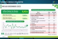 Badan Pusat Statsitik (BPS) mencatat pada Desember 2023 terjadi inflasi year on year (y-on-y) sebesar 2,61 persen. Inflasi tertinggi terjadi di Sumenep sebesar 5,08 persen dan terendah terjadi di Bandung sebesar 0,63 persen. Foto: BPS