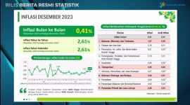 Badan Pusat Statsitik (BPS) mencatat pada Desember 2023 terjadi inflasi year on year (y-on-y) sebesar 2,61 persen. Inflasi tertinggi terjadi di Sumenep sebesar 5,08 persen dan terendah terjadi di Bandung sebesar 0,63 persen. Foto: BPS