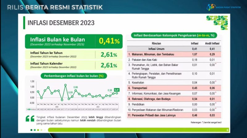 Badan Pusat Statsitik (BPS) mencatat pada Desember 2023 terjadi inflasi year on year (y-on-y) sebesar 2,61 persen. Inflasi tertinggi terjadi di Sumenep sebesar 5,08 persen dan terendah terjadi di Bandung sebesar 0,63 persen. Foto: BPS