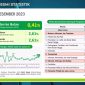 Badan Pusat Statsitik (BPS) mencatat pada Desember 2023 terjadi inflasi year on year (y-on-y) sebesar 2,61 persen. Inflasi tertinggi terjadi di Sumenep sebesar 5,08 persen dan terendah terjadi di Bandung sebesar 0,63 persen. Foto: BPS