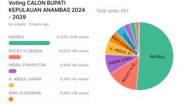 Poling online bupati Kabupaten Anambas. Foto: Tangkapan Layar