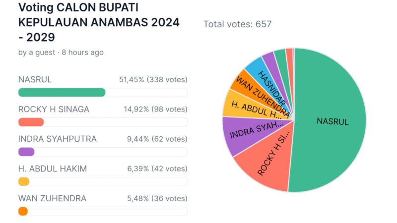 Poling online bupati Kabupaten Anambas. Foto: Tangkapan Layar
