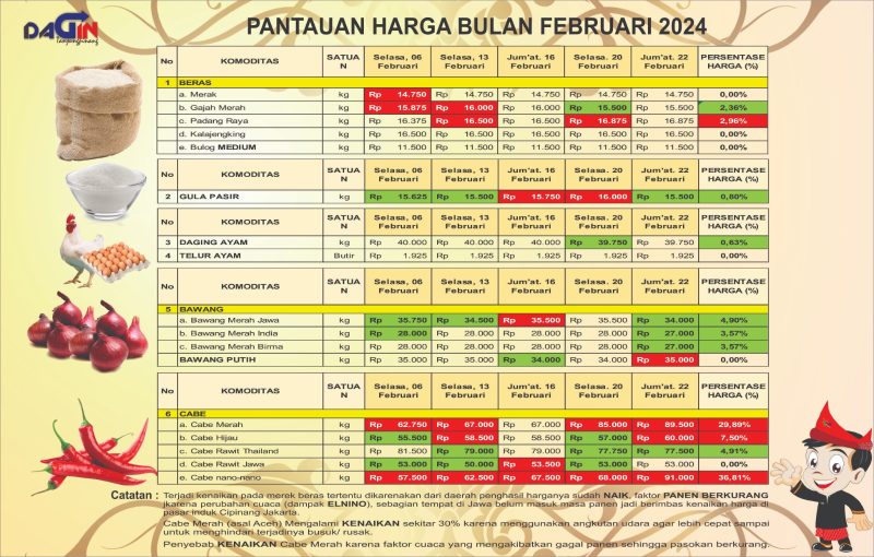 Pantauan harga kebutuhan pokok di Kota Tanjungpinang. Foto: Disdagin Tanjungpinang