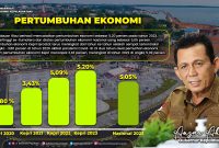 Kepulauan Riau berhasil mencatatkan pertumbuhan ekonomi sebesar 5,20 persen pada tahun 2023, tertinggi se-Sumatera dan diatas pertumbuhan ekonomi nasional yang sebesar 5,05 persen. Hal ini berdasarkan data yang dirilis oleh Badan Pusat Statistik (BPS) Kepri pada Senin (5/1) lalu. Foto: Diskominfo Kepri