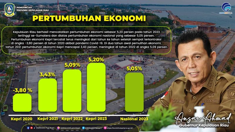 Kepulauan Riau berhasil mencatatkan pertumbuhan ekonomi sebesar 5,20 persen pada tahun 2023, tertinggi se-Sumatera dan diatas pertumbuhan ekonomi nasional yang sebesar 5,05 persen. Hal ini berdasarkan data yang dirilis oleh Badan Pusat Statistik (BPS) Kepri pada Senin (5/1) lalu. Foto: Diskominfo Kepri
