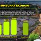 Kepulauan Riau berhasil mencatatkan pertumbuhan ekonomi sebesar 5,20 persen pada tahun 2023, tertinggi se-Sumatera dan diatas pertumbuhan ekonomi nasional yang sebesar 5,05 persen. Hal ini berdasarkan data yang dirilis oleh Badan Pusat Statistik (BPS) Kepri pada Senin (5/1) lalu. Foto: Diskominfo Kepri