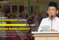 Pemerintah Provinsi Kepulauan Riau kembali menambah besaran anggaran untuk bantuan kepada rumah ibadah serta yayasan pendidikan di tahun 2024 ini. Untuk tahun ini, besaran anggaran yang disediakan sebesar Rp114 miliar. Foto: Diskominfo Kepri