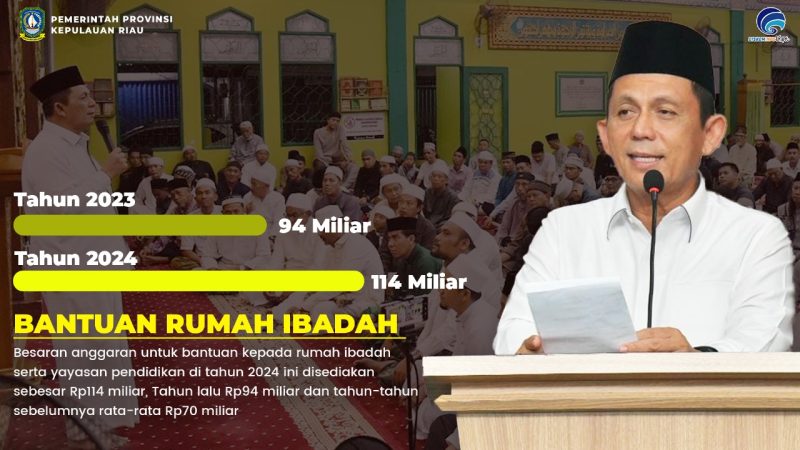 Pemerintah Provinsi Kepulauan Riau kembali menambah besaran anggaran untuk bantuan kepada rumah ibadah serta yayasan pendidikan di tahun 2024 ini. Untuk tahun ini, besaran anggaran yang disediakan sebesar Rp114 miliar. Foto: Diskominfo Kepri