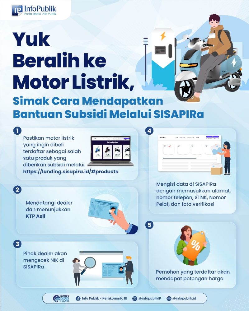 Masyarakat saat ini dapat menikmati subsidi ketika membeli motor listrik melalui Sistem Informasi Bantuan Pembelian Kendaraan Bermotor Listrik Roda Dua (SISAPIRa). SISAPIRa adalah platform milik pemerintah yang menyalurkan subsidi motor listrik, melalui dealer dan manufaktur yang ada di Indonesia. Foto: Kemenkominfo