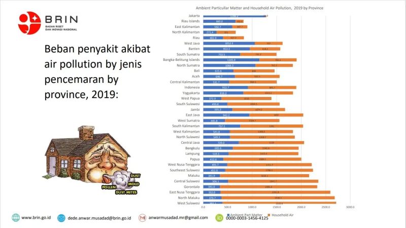 Beban penyakit akibat pencemaran udara. Foto: BRIN