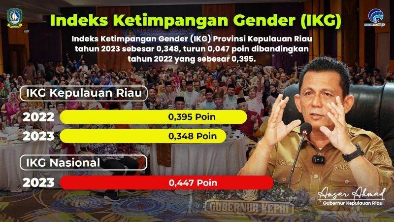 Badan Pusat Statistik (BPS) Kepulauan Riau mencatat Indeks Ketimpangan Gender (IKG) Kepri pada 2023 memperoleh capaian positif. Angka IKG Kepri tahun 2023 turun menjadi 0,348 poin. Foto: Diskominfo Kepri