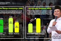 Badan Pusat Statistik (BPS) Provinsi Kepulauan Riau mencatat inflasi year-on-year (yoy) sebesar 3,04 persen pada April 2024 dengan Indeks Harga Konsumen (IHK) 106,00. Inflasi tertinggi terjadi di Kota Batam 3,25 persen (IHK 106,22), sementara terendah di Kabupaten Karimun 2,06 persen (IHK 105,43). Foto: Diskominfo Kepri