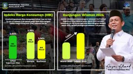 Badan Pusat Statistik (BPS) Provinsi Kepulauan Riau mencatat inflasi year-on-year (yoy) sebesar 3,04 persen pada April 2024 dengan Indeks Harga Konsumen (IHK) 106,00. Inflasi tertinggi terjadi di Kota Batam 3,25 persen (IHK 106,22), sementara terendah di Kabupaten Karimun 2,06 persen (IHK 105,43). Foto: Diskominfo Kepri