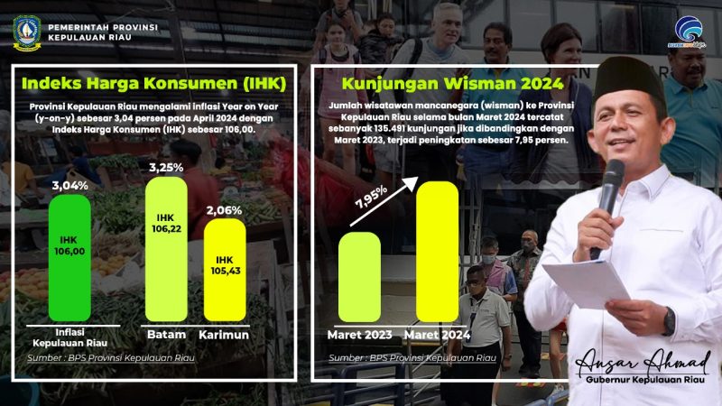 Badan Pusat Statistik (BPS) Provinsi Kepulauan Riau mencatat inflasi year-on-year (yoy) sebesar 3,04 persen pada April 2024 dengan Indeks Harga Konsumen (IHK) 106,00. Inflasi tertinggi terjadi di Kota Batam 3,25 persen (IHK 106,22), sementara terendah di Kabupaten Karimun 2,06 persen (IHK 105,43). Foto: Diskominfo Kepri
