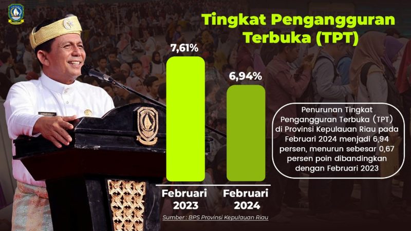Penurunan Tingkat Pengangguran Terbuka (TPT) di Provinsi Kepulauan Riau pada Februari 2024 menjadi 6,94 persen, menurun sebesar 0,67 persen poin dibandingkan dengan Februari 2023, patut diapresiasi oleh semua pihak. Foto: Diskominfo Kepri