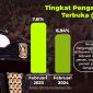 Penurunan Tingkat Pengangguran Terbuka (TPT) di Provinsi Kepulauan Riau pada Februari 2024 menjadi 6,94 persen, menurun sebesar 0,67 persen poin dibandingkan dengan Februari 2023, patut diapresiasi oleh semua pihak. Foto: Diskominfo Kepri