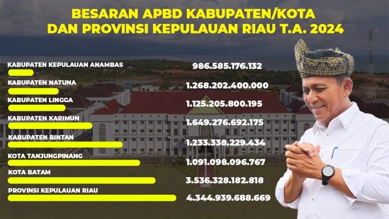 Besaran APBD Kabupaten/Kota dan Provinsi. Foto: Diskominfo Kepri