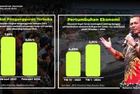 Badan Pusat Statistik (BPS) Provinsi Kepulauan Riau mencatat penurunan Tingkat Pengangguran Terbuka (TPT) pada Februari 2024 menjadi 6,94 persen, turun 0,67 persen poin dibanding Februari 2023. Foto: Diskominfo Kepri
