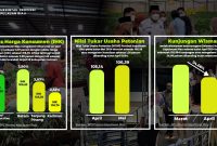 Badan Pusat Statistik (BPS) Kepulauan Riau mencatat, terjadi inflasi pada Mei 2024 sebesar 0,37 persen terhadap April 2024 secara bulanan (month to month). Sementara inflasi tahunan (year on year) sebesar 3,67 persen dengan Indeks Harga Konsumen (IHK) sebesar 106,39. Foto: Diskominfo Kepri