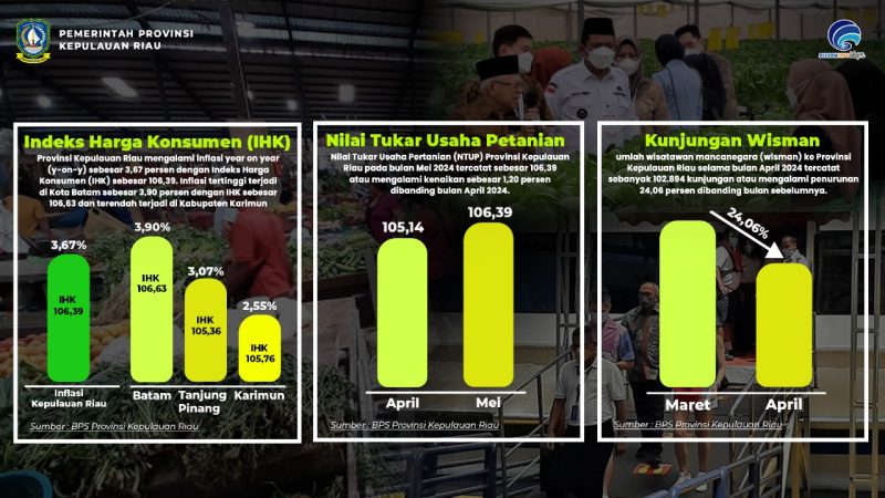 Badan Pusat Statistik (BPS) Kepulauan Riau mencatat, terjadi inflasi pada Mei 2024 sebesar 0,37 persen terhadap April 2024 secara bulanan (month to month). Sementara inflasi tahunan (year on year) sebesar 3,67 persen dengan Indeks Harga Konsumen (IHK) sebesar 106,39. Foto: Diskominfo Kepri