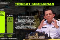 Jumlah penduduk miskin di Kepri. Foto: Diskominfo Kepri