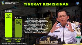 Jumlah penduduk miskin di Kepri. Foto: Diskominfo Kepri